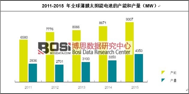 2011-2015 ��ȫ��Ĥ̫�(y��ng)��늳صĮa(ch��n)�ܺͮa(ch��n)��
