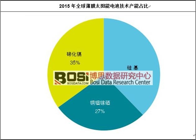 2015��ȫ��Ĥ̫�(y��ng)��늳ؼ��g(sh��)�a(ch��n)��ռ��