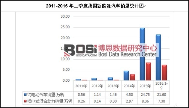 2011-2016���������҇�(gu��)����Դ��܇(ch��)�N(xi��o)���y(t��ng)Ӌ(j��)�D