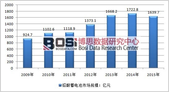 2009-2015���Ї�(gu��)�U��늳��ИI(y��)�N(xi��o)���Ј�(ch��ng)Ҏ(gu��)ģ