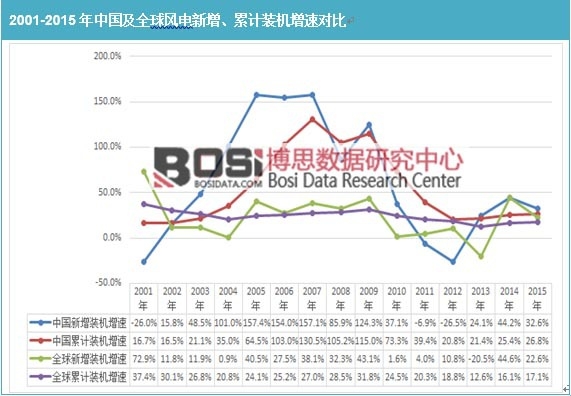 2001-2015���Ї���ȫ���L(f��ng)���������Ӌ�b�C���ٌ���