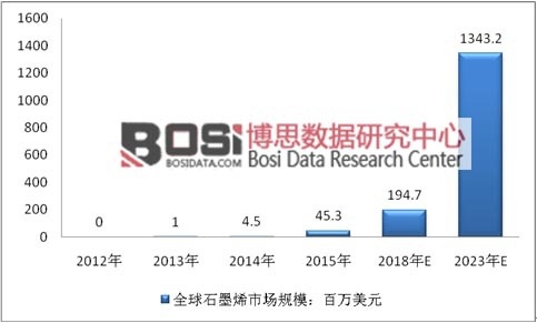 2012-2023��ȫ��ʯīϩ�Ј�Ҏ(gu��)ģ�A�y