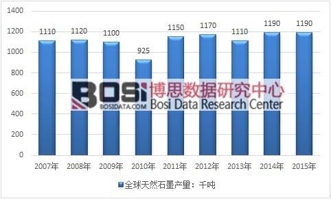 2007-2015��ȫ����Ȼʯī�a(ch��n)���߄�(sh��)�D