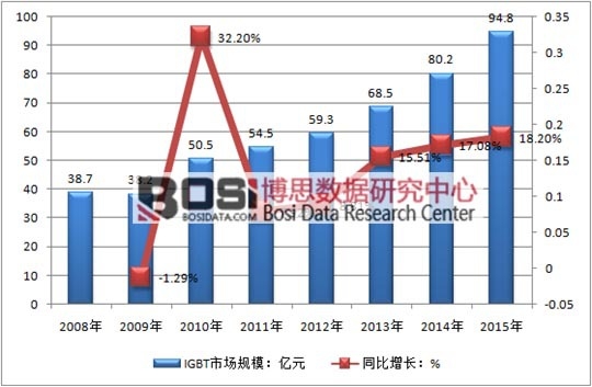 2008-2015���҇�IGBT�Ј�(ch��ng)Ҏ(gu��)ģ��r