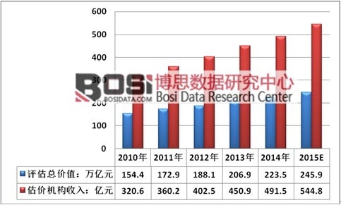2010-2015���Ї����خa(ch��n)���r�C��(g��u)����Ҏ(gu��)ģ