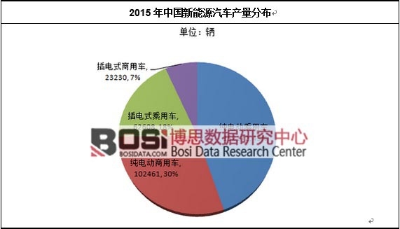 2015���Ї�����Դ��܇�a(ch��n)���ֲ�