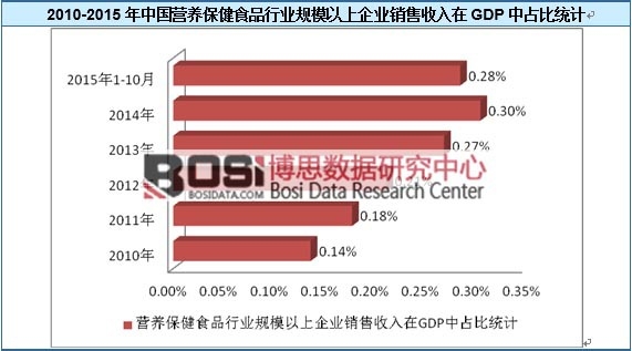 2010-2015���Ї�(gu��)�I(y��ng)�B(y��ng)����ʳƷ�ИI(y��)Ҏ(gu��)ģ������I(y��)�N(xi��o)��������GDP��ռ�Ƚy(t��ng)Ӌ(j��)