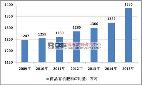 2009-2015���Ї���Ʒ�ЙC(j��)�ʑ�(y��ng)������r