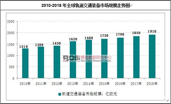 2010-2018��ȫ��܉����ͨ�b���Ј�(ch��ng)Ҏ(gu��)ģ�߄�(sh��)�D