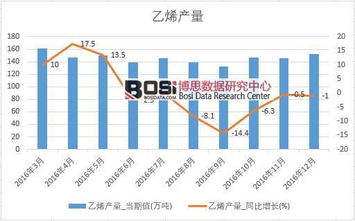 2016���Ї�(gu��)��ϩ�a(ch��n)����(sh��)��(j��)�¶Ƚy(t��ng)Ӌ(j��)��