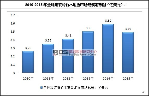 2010-2015��ȫ���b����ľ�ذ��Ј�(ch��ng)Ҏ(gu��)ģ�߄�(sh��)�D