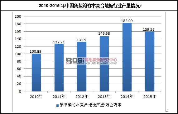 2010-2015���Ї�(gu��)���b����ľ��(f��)�ϵذ��ИI(y��)�a(ch��n)����r