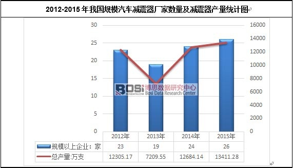 2012-2015���҇�Ҏ(gu��)ģ��܇�p�����S�Ҕ�(sh��)�����p�����a(ch��n)���y(t��ng)Ӌ(j��)�D