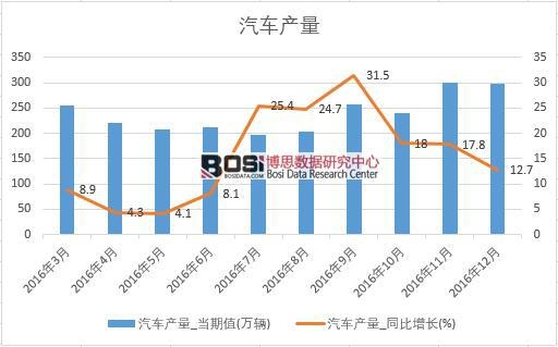 2016���Ї���܇�a(ch��n)����(sh��)��(j��)�¶Ƚy(t��ng)Ӌ��