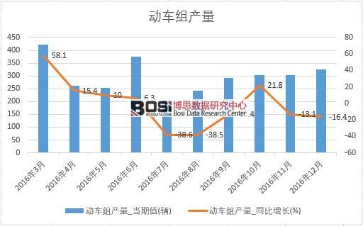 2016���Ї�(gu��)��(d��ng)܇�M�a(ch��n)����(sh��)��(j��)�¶Ƚy(t��ng)Ӌ(j��)��