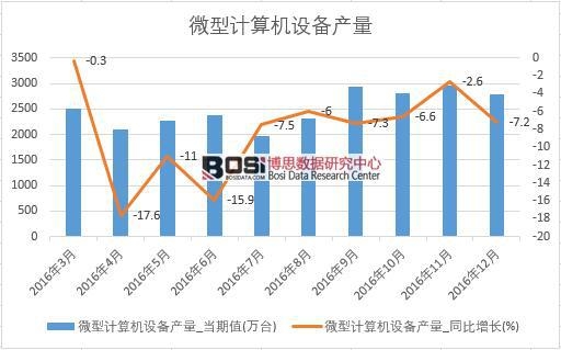 2016���Ї�΢��Ӌ��C�O��a(ch��n)����(sh��)��(j��)�¶Ƚy(t��ng)Ӌ��