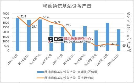 2016���Ї��Ƅ�(d��ng)ͨ�Ż�վ�O(sh��)��a(ch��n)����(sh��)��(j��)�¶Ƚy(t��ng)Ӌ(j��)��