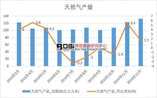 2016���Ї���Ȼ��a(ch��n)����(sh��)��(j��)�¶Ƚy(t��ng)Ӌ��