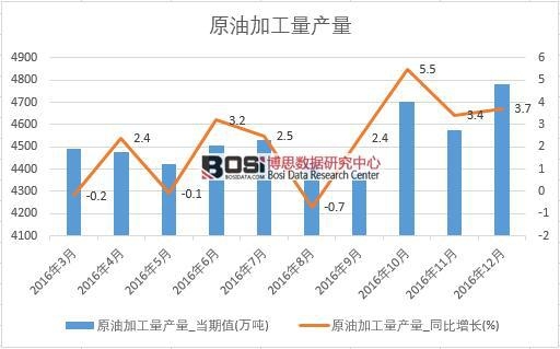 2016���Ї�ԭ�ͼӹ��a(ch��n)����(sh��)��(j��)�¶Ƚy(t��ng)Ӌ��