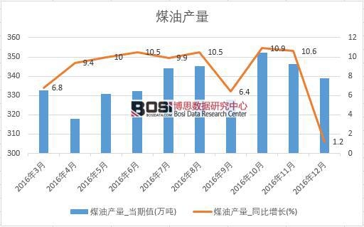 2016���Ї�ú�ͮa(ch��n)����(sh��)��(j��)�¶Ƚy(t��ng)Ӌ��