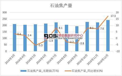 2016年中國石油焦產(chǎn)量數(shù)據(jù)月度統(tǒng)計表