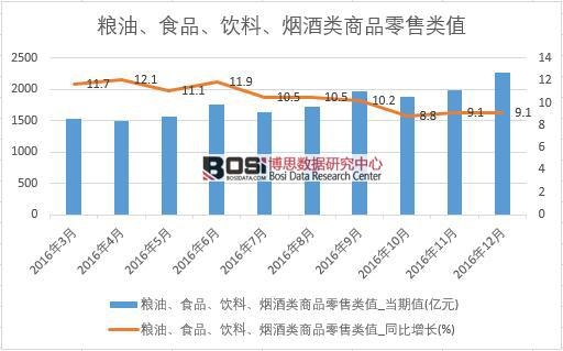 2016���Ї��Z����ʳƷ����ϡ��������Ʒ���۔�(sh��)��(j��)�¶Ƚy(t��ng)Ӌ(j��)��