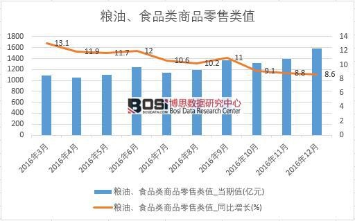 2016���Ї�(gu��)�Z�͡�ʳƷ���Ʒ���۔�(sh��)��(j��)�¶Ƚy(t��ng)Ӌ(j��)��