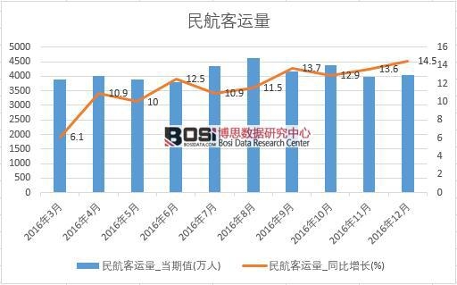 2016���Ї��񺽿��\����(sh��)��(j��)�¶Ƚy(t��ng)Ӌ��