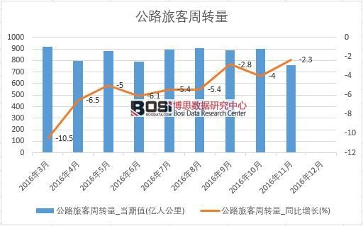 2016���Ї���·�ÿ����D(zhu��n)����(sh��)��(j��)�¶Ƚy(t��ng)Ӌ(j��)��