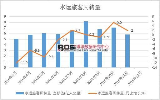2016���Ї�ˮ�\(y��n)�ÿ����D(zhu��n)����(sh��)��(j��)�¶Ƚy(t��ng)Ӌ(j��)��