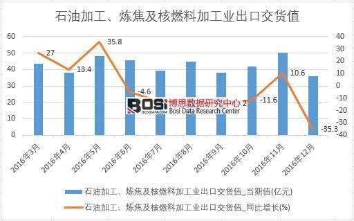 2016���Ї�(gu��)ʯ�ͼӹ�����������ȼ�ϼӹ��I(y��)���ڽ�؛ֵ��(sh��)��(j��)�¶Ƚy(t��ng)Ӌ(j��)��