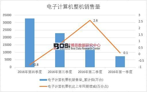 2016���Ї����Ӌ��C���C�N�������Ƚy(t��ng)Ӌ��