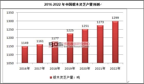 2016-2022���Ї��ľ�`֥�a(ch��n)���A(y��)�y