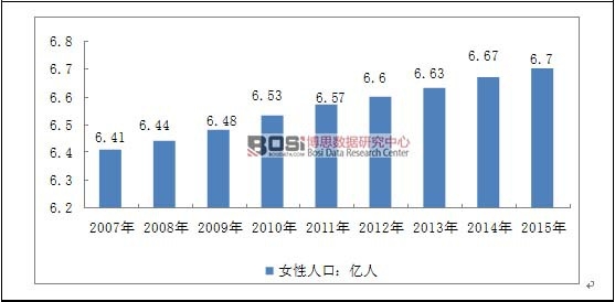 2007-2015���Ї�Ů���˿ڿ���(sh��)�y(t��ng)Ӌ