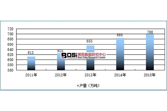 2011-2015���Ї�(gu��)�ߎX�����a(ch��n)Ҏ(gu��)ģ