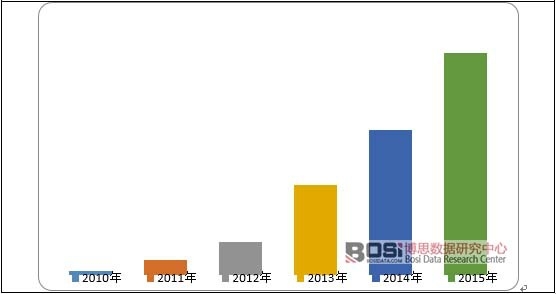 2010-2015���Ї������Ӌ(j��)�b�C(j��)����