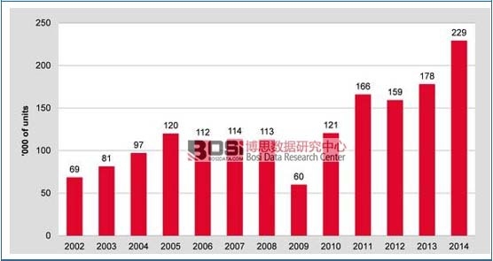 2003-2014��ȫ�򹤘I(y��)�C(j��)�����N���߄�(sh��)�D