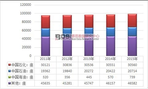 2011-2015���҇�����վ����I(y��)�y(t��ng)Ӌ�D