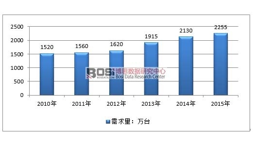 2010-2015���Ї��O(ji��n)��?c��i)z���^�Ј�������r