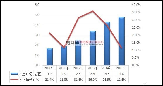 2010-2015���҇��z�߮a(ch��n)���������߄݈D