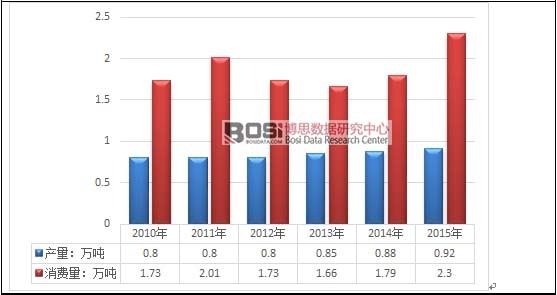 2010-2015���҇�(gu��)PPO�a(ch��n)�N�B(t��i)��(sh��)�߄�(sh��)�D