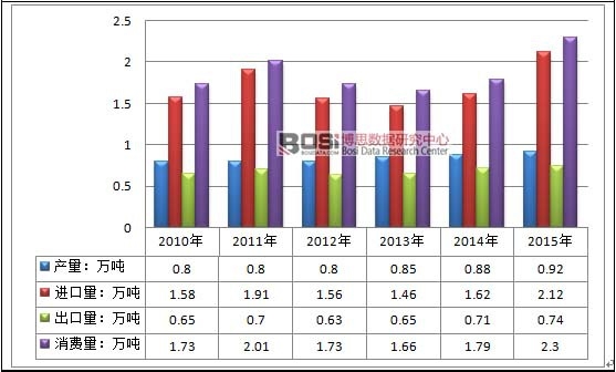 2010-2015���Ї��۱����ИI(y��)�Ј�����ƽ����r