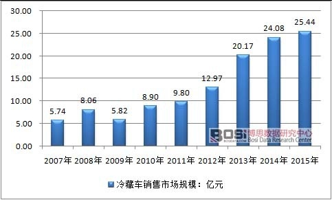 2007-2015���Ї����܇�ИI(y��)�Ј�Ҏ(gu��)ģ
