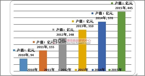 2010-2015���҇��J�C�ИI(y��)���a(ch��n)ֵ