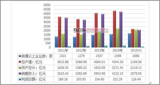 2011-2015���ϰ����҇�(gu��)����Ʒ�����a(ch��n)Ʒ�ӹ��ИI(y��)��(j��ng)�I(y��ng)��(sh��)��(j��)����