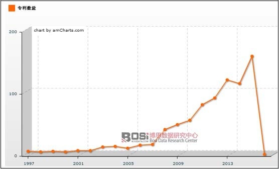 1997-2016���Ї�ɰ݆Ƭ�ИI(y��)���P(gu��n)������(sh��)���߄݈D