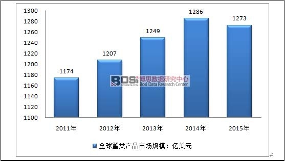 2011-2015��зa(ch��n)Ʒ�Ј�Ҏ(gu��)ģ�߄݈D
