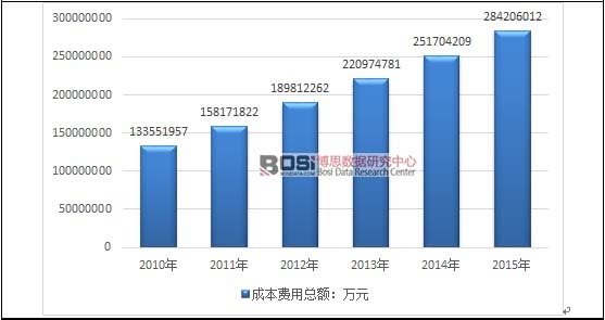 2010-2015���҇��B(y��ng)���t(y��)Ժ���٣��t(y��)���C�����ИI(y��)�ɱ��M�ÿ��~