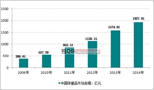 2009-2014���҇�(gu��)����Ʒ�Ј�(ch��ng)Ҏ(gu��)ģ�߄�(sh��)�D