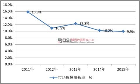 2011-2015���Ї��b��b���ИI(y��)�Ј�(ch��ng)Ҏ(gu��)ģ����